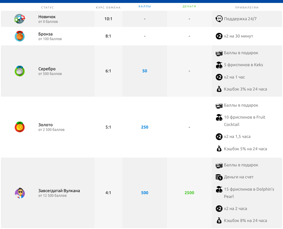 Система баллов в Делюксе